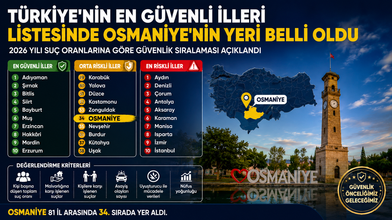 Osmaniye'nin Güvenlik Sıralamasındaki Yeri Belli Oldu