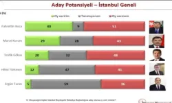 AKP'nin İstanbul Anketi: İmamoğlu Önde, Aday Belirsizliği Devam Ediyor