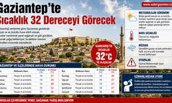 Gaziantep’te Sıcaklık 32 Dereceyi Görecek