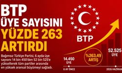 BTP Üye Sayısını Yüzde 263 Artırdı