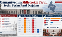 Osmaniye’nin Milletvekili Tarihi  Seçim Seçim Parti Dağılımı