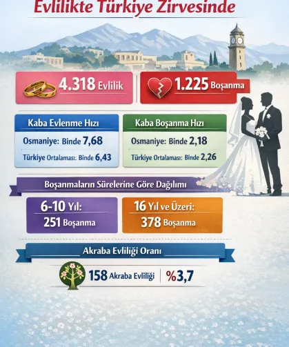 Osmaniye Evlilikte Türkiye Zirvesinde