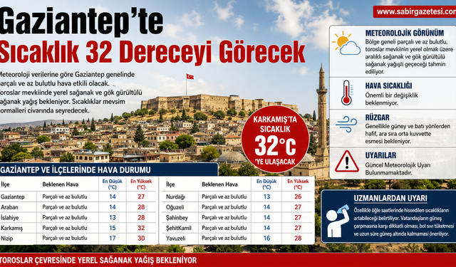 Gaziantep’te Sıcaklık 32 Dereceyi Görecek