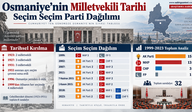 Osmaniye’nin Milletvekili Tarihi  Seçim Seçim Parti Dağılımı
