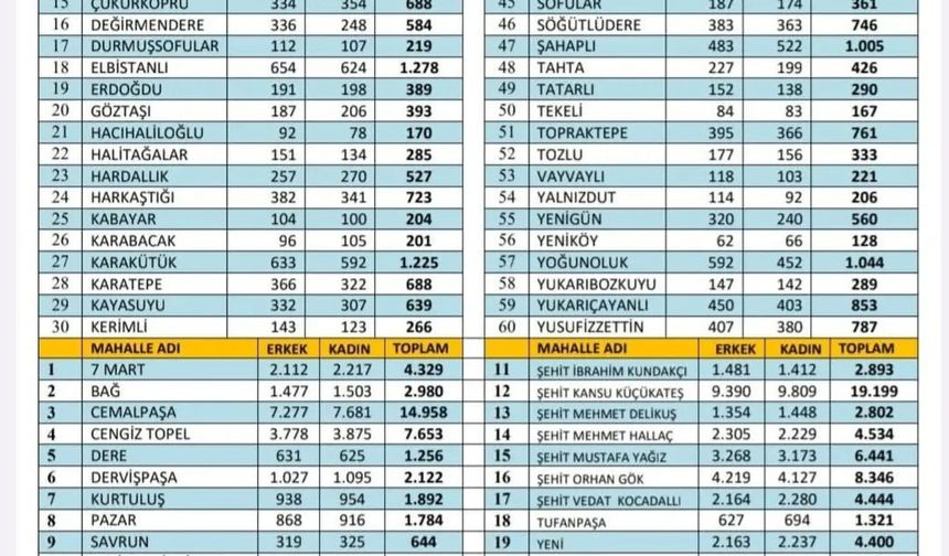 Kadirli’de Merkez Nüfusu Artıyor: Güncel Rakamlar Belli Oldu