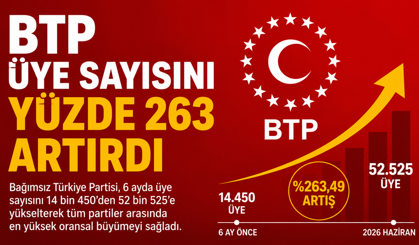 BTP Üye Sayısını Yüzde 263 Artırdı