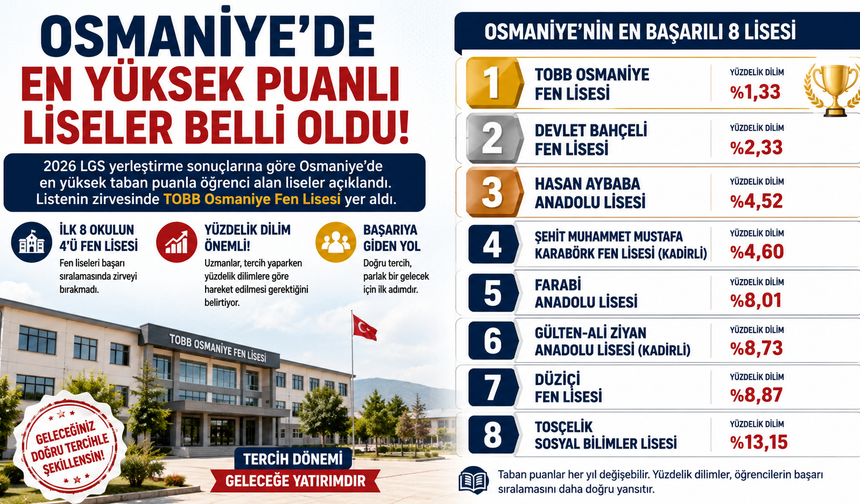 Osmaniye'de En Yüksek Puanlı Liseler Belli Oldu