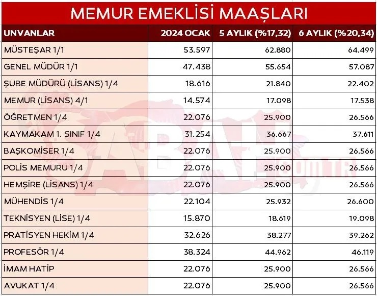 Emekliler İçin Temmuz 2024 Kök Maaş Zammı Açıklandı (1)