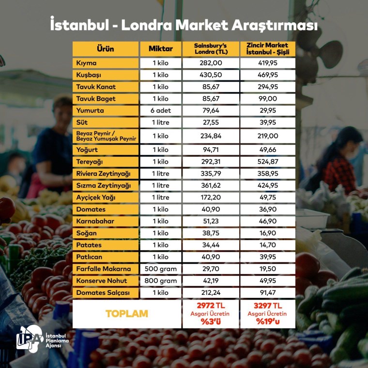 İpa'dan Şaşırtan Araştırma İstanbul Ve Londra'daki Asgari Ücretliler Arasındaki Fark (2)