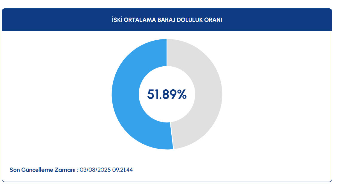 İstanbul Barajlarında Kritik Seviye Doluluk Oranı %51,89’A Geriledi (2)