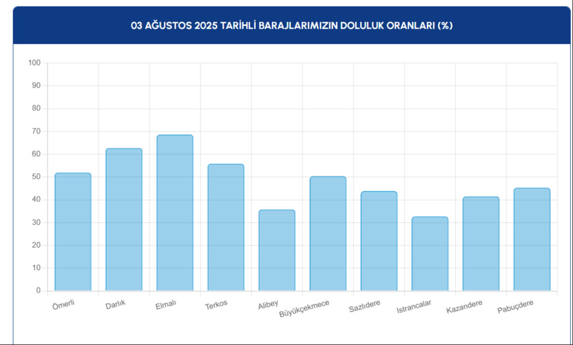 İstanbul Barajlarında Kritik Seviye Doluluk Oranı %51,89’A Geriledi (3)