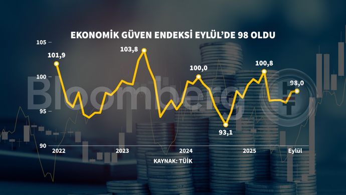 Ekonomik Güven Endeksi 6 Ayın Zirvesinde2