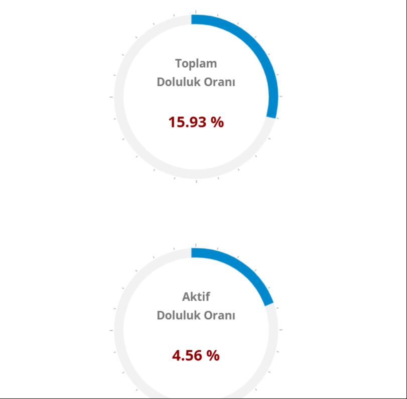Ankara Baraj Doluluk Oranı Kritik Seviyede2