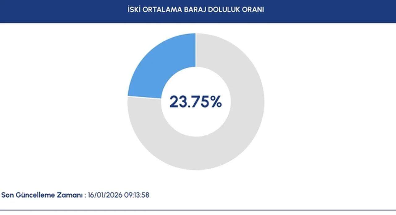 İski̇ 16 Ocak İstanbul Baraj Doluluk Oranlarını Açıkladı