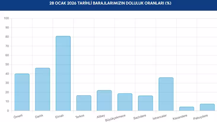 İstanbul Baraj Doluluk Oranları 28 Ocak’ta Yükseldi