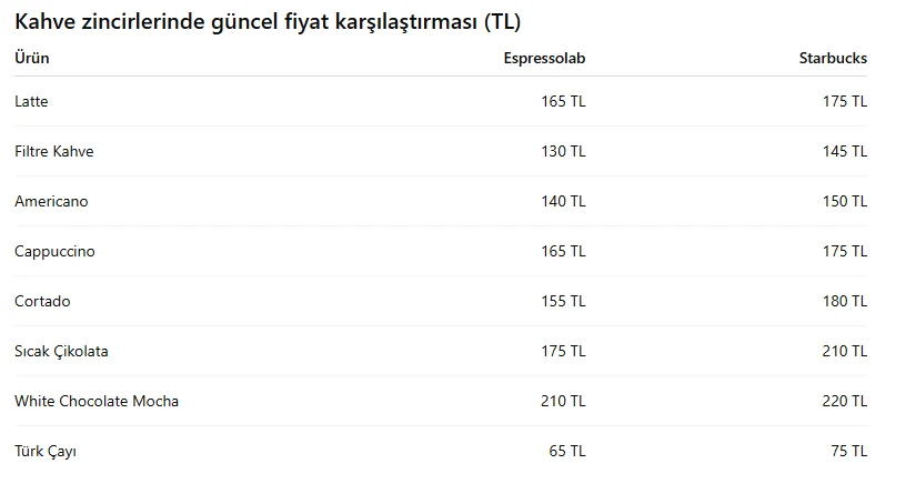 Starbucks Güncel Fıyat