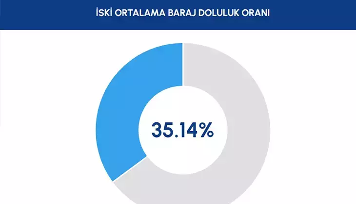 İstanbul Baraj Doluluk Oranı %35,14’E Yükseldi Mi2