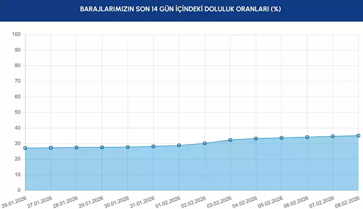 İstanbul Baraj Doluluk Oranı %35,14’E Yükseldi Mi3