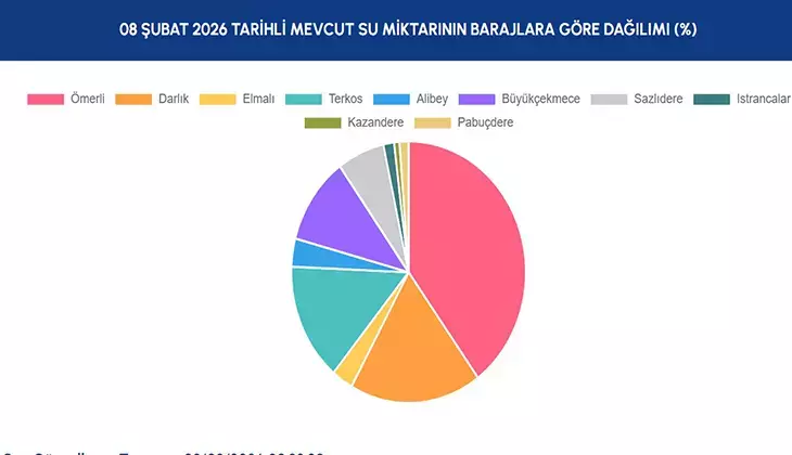 İstanbul Baraj Doluluk Oranı %35,14’E Yükseldi Mi4