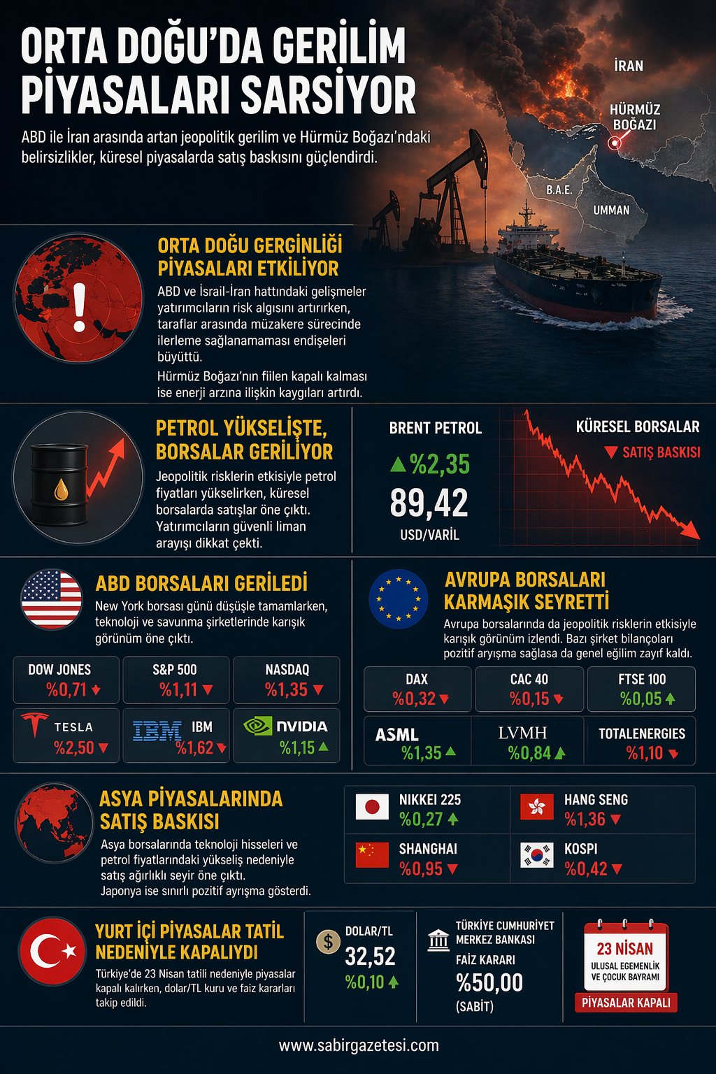 Orta Doğu'da Gerilim Ve Piyasa Etkisi