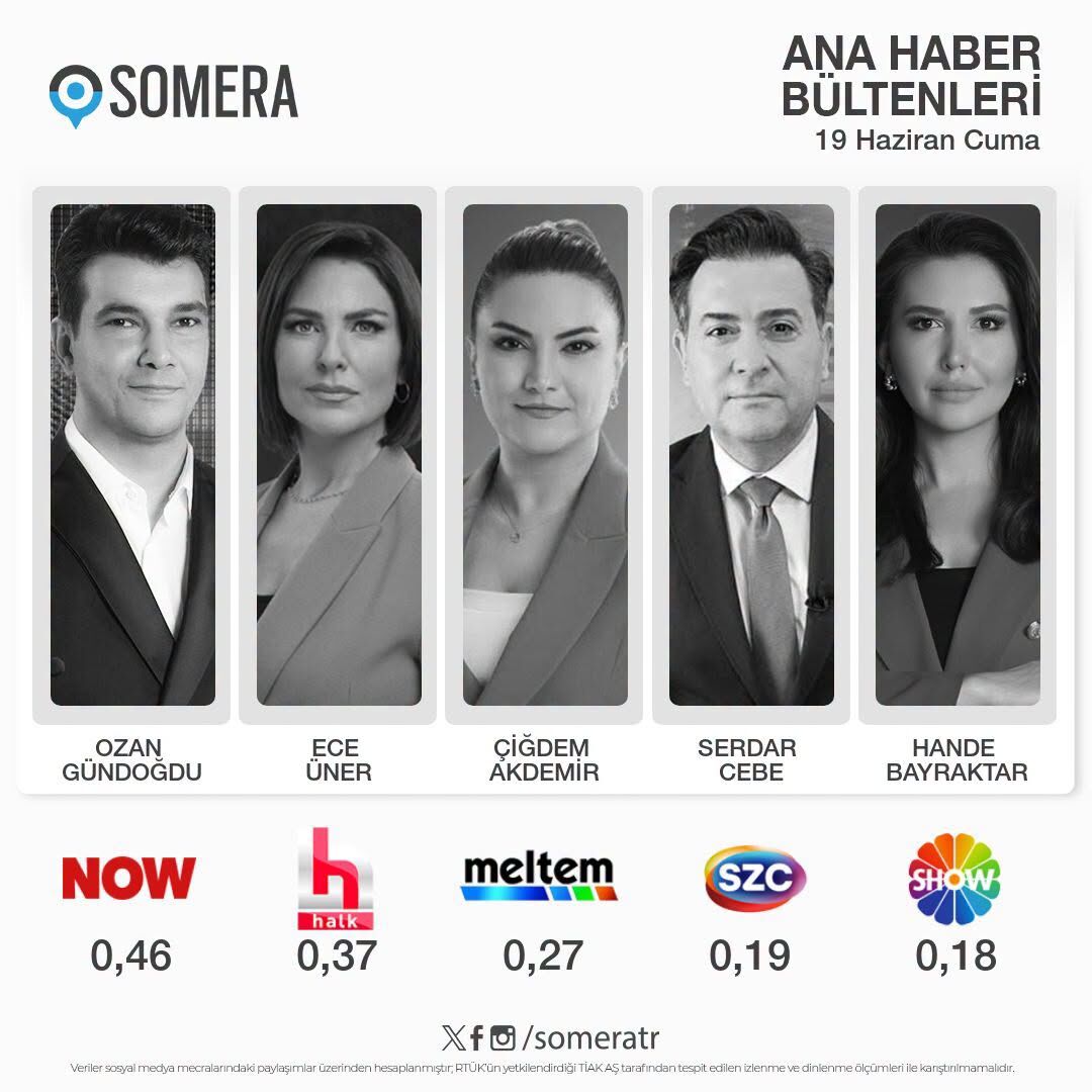 Ana Haber Reytinglerinde Zirveye Kim Yerleşti