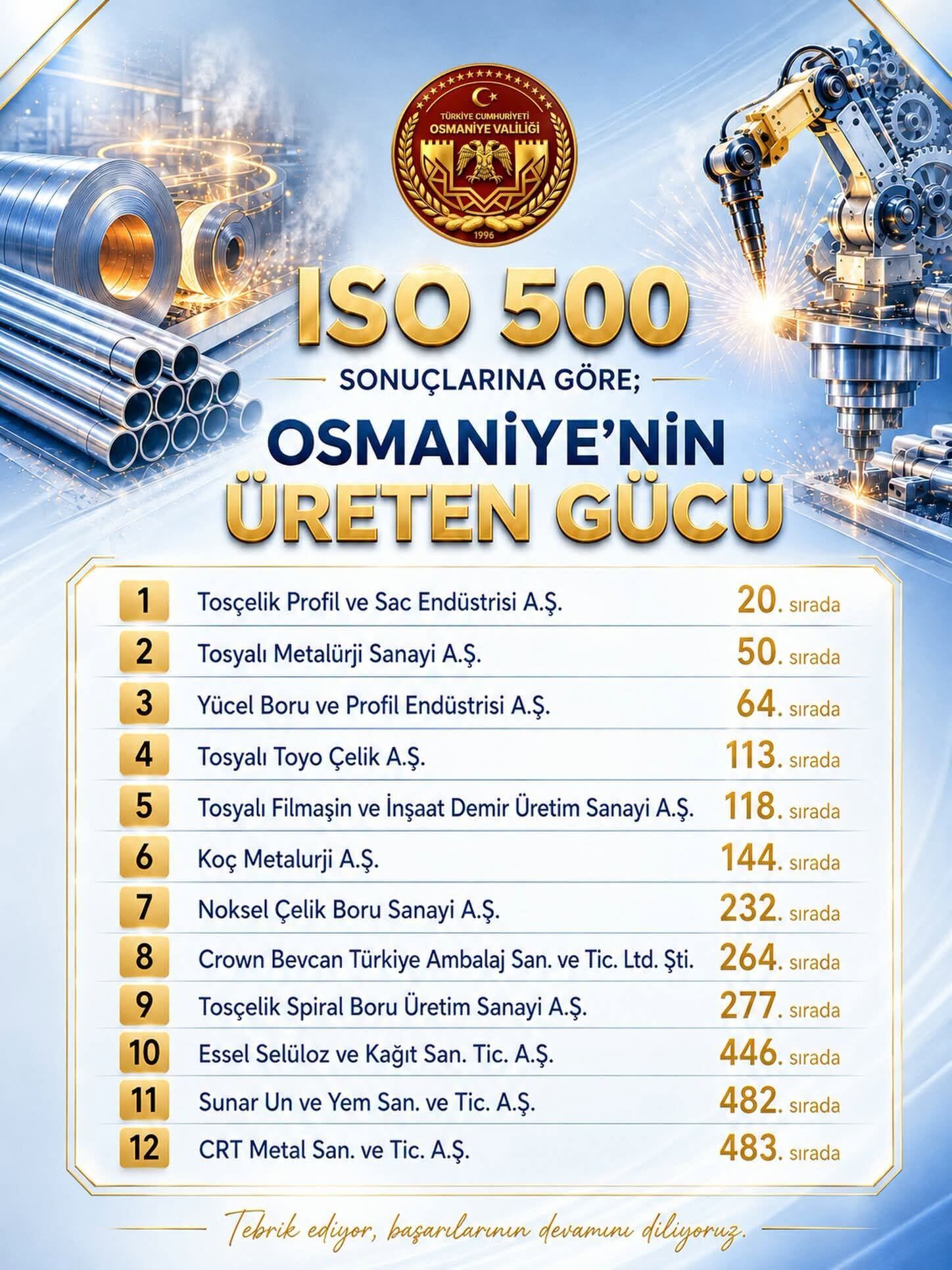 Osmaniye Sanayide Türkiye'nin Devleri Arasında