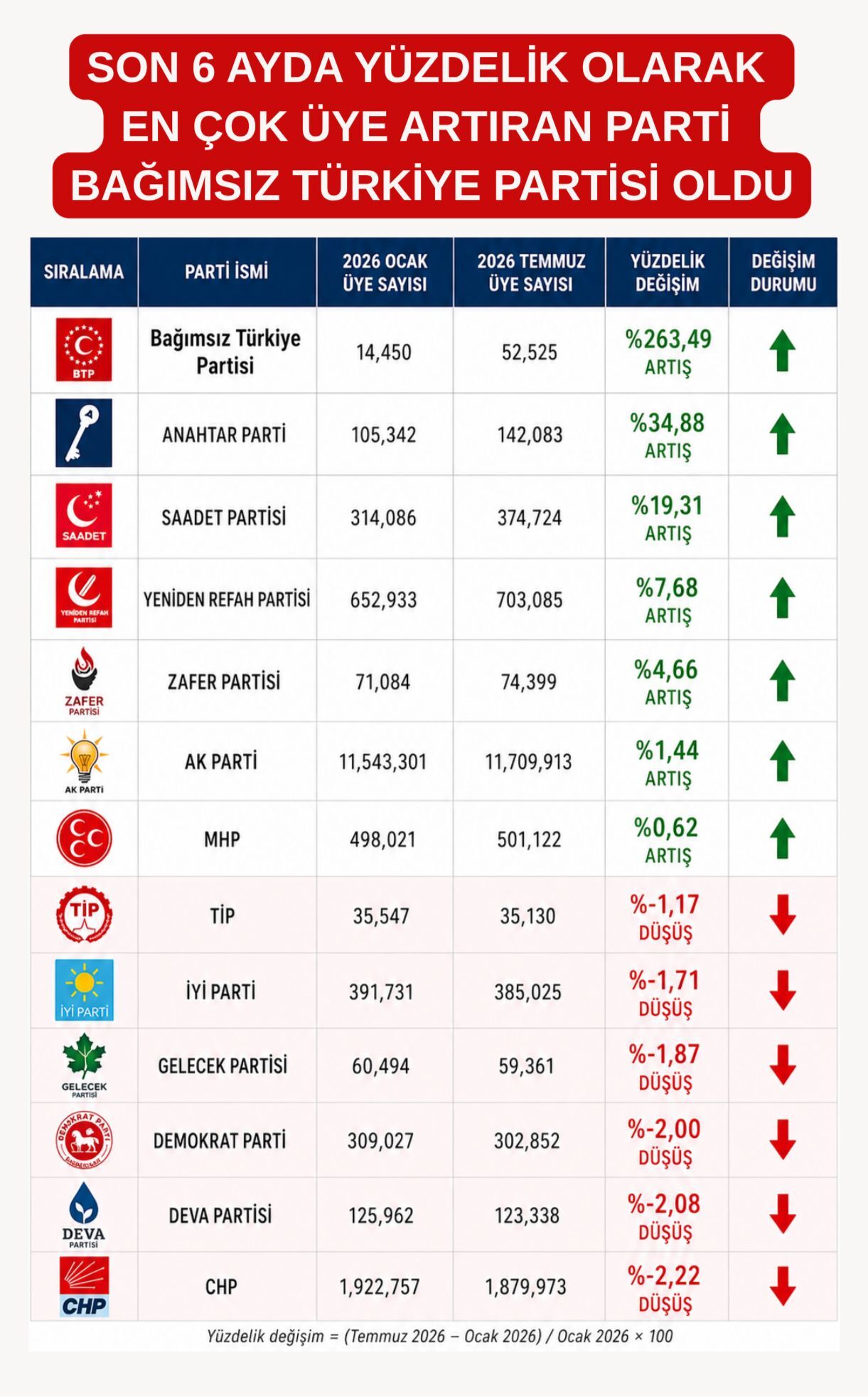 Btp'den 2026'Da Üye Atağı (1)
