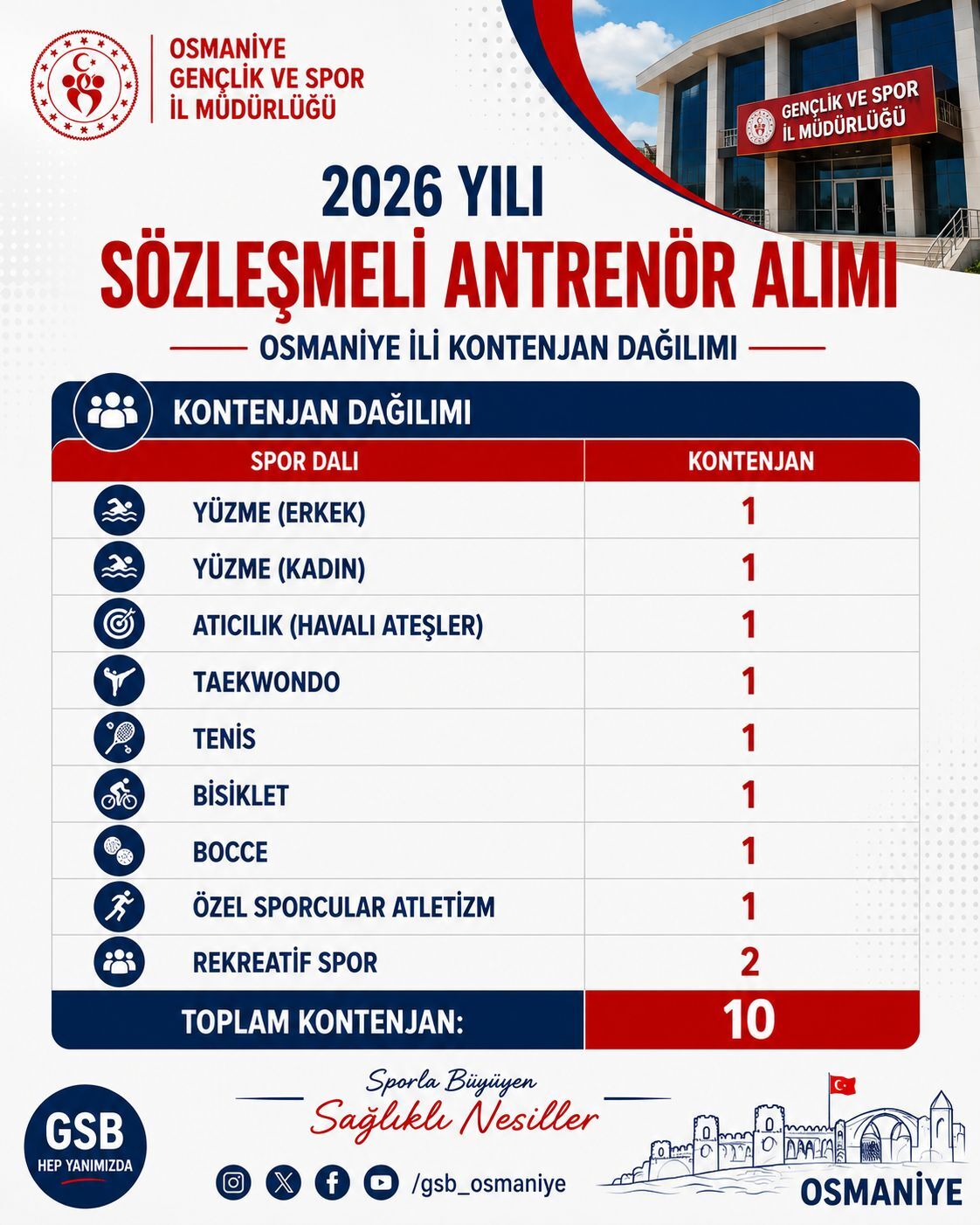 Osmaniye’ye 2026 İçin 10 Antrenör Kontenjanı Ayrıldı