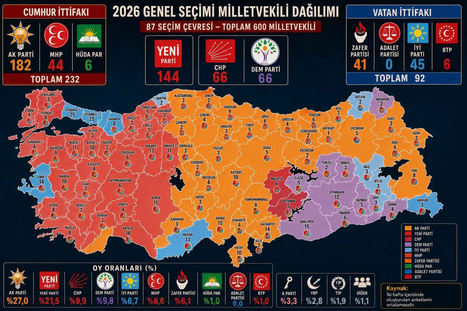 Bugün Seçim Olsa Meclis Tablosu Nasıl Şekillenir