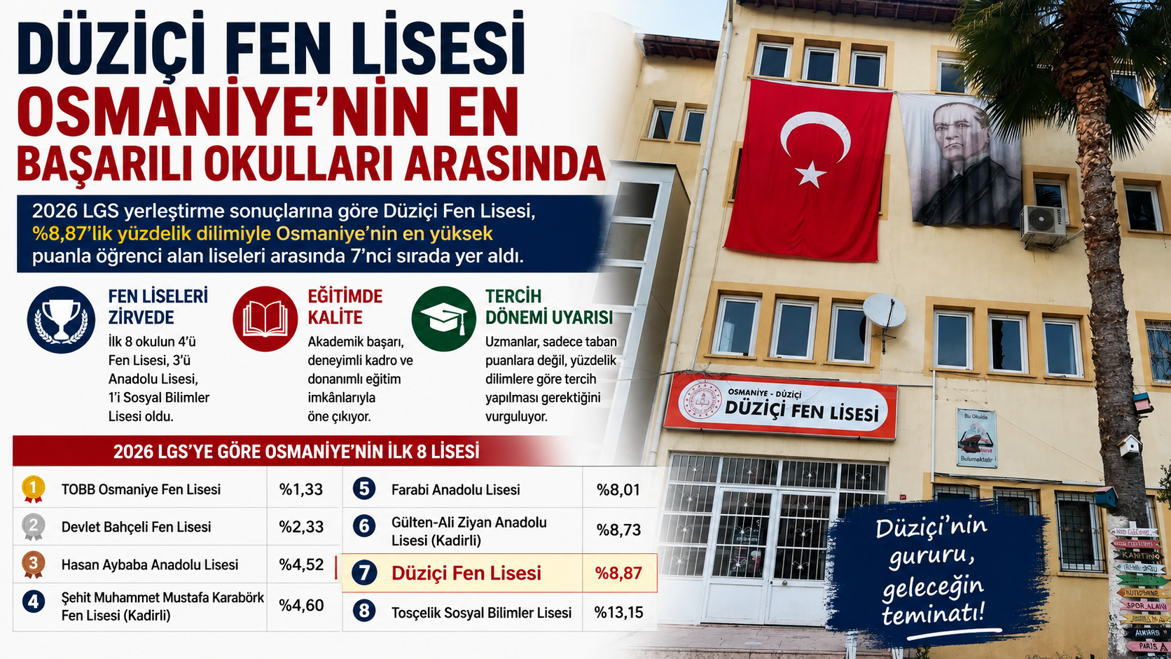 Düziçi Fen Lisesi Osmaniye'nin İlk 8'inde
