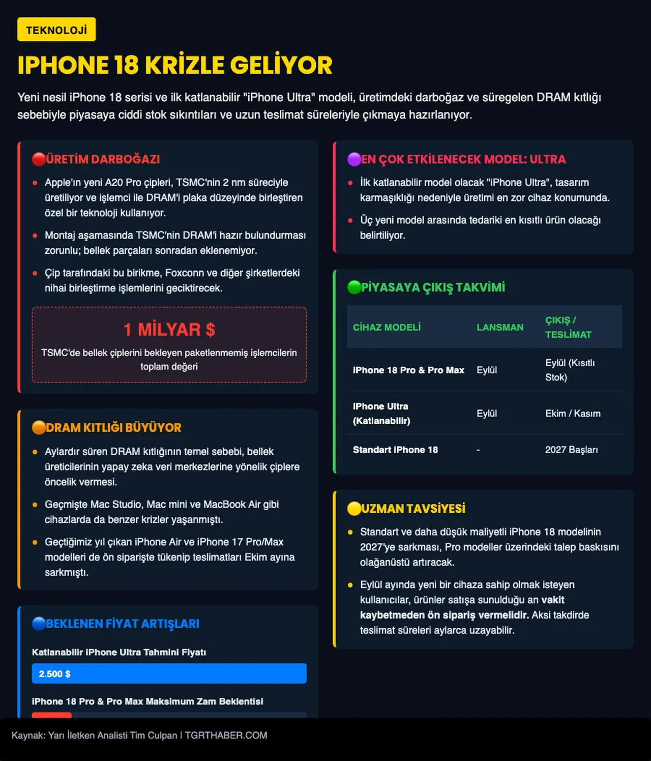 Iphone 18 Modelleri Stok Sorunu Ile Geliyor Cip Krizi Applei Vurdu 3352053 202608071043 4