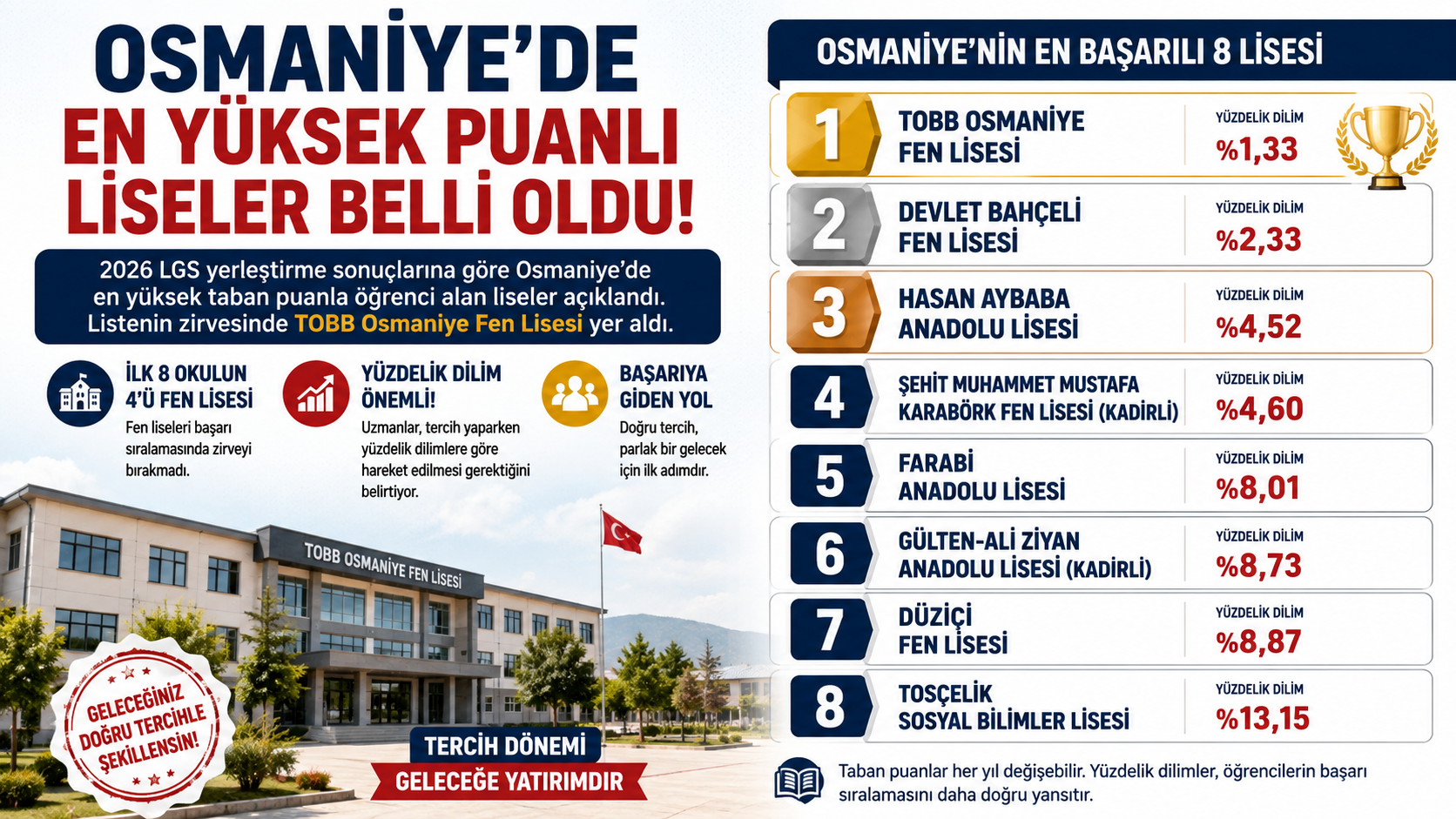 Osmaniye'de En Yüksek Puanlı Liseler Belli Oldu