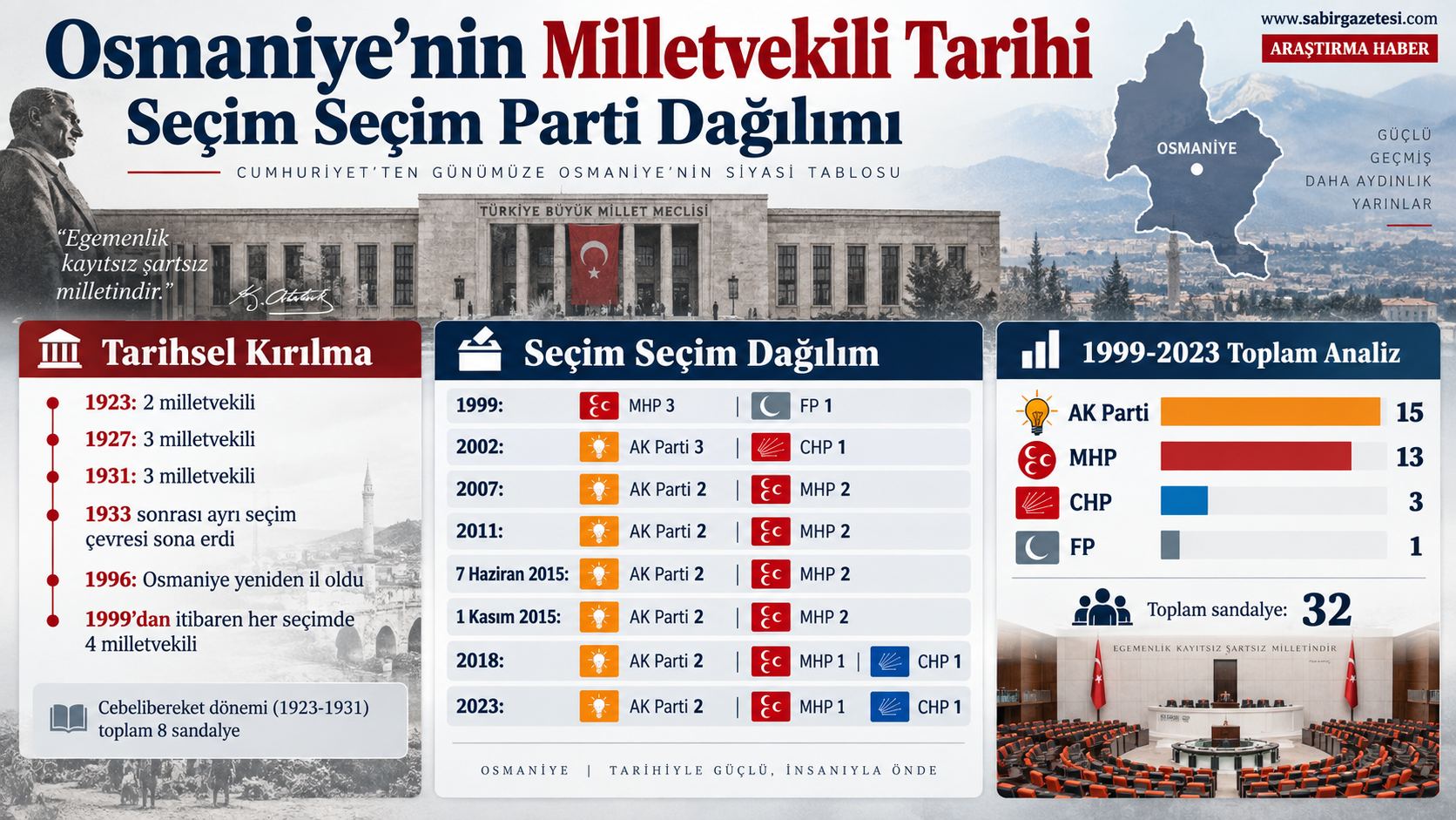 Osmaniye’nin Milletvekili Tarihi  Seçim Seçim Parti Dağılımı