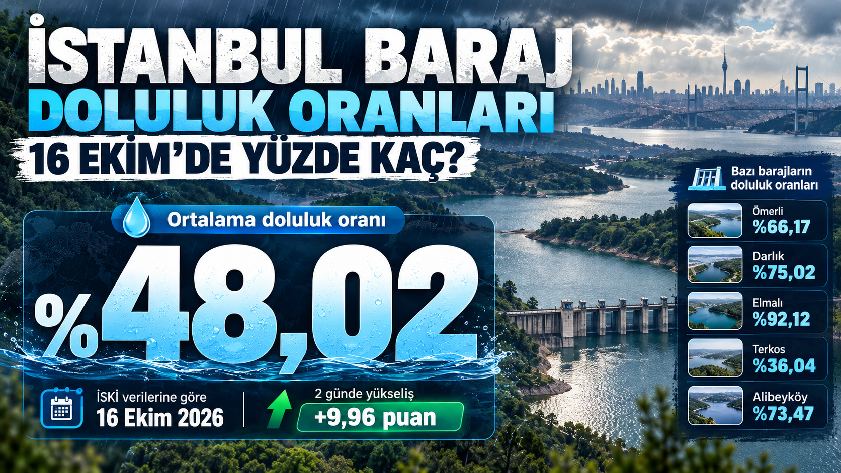 İstanbul Baraj Doluluk Oranları 16 Ekim'de Yüzde Kaç?